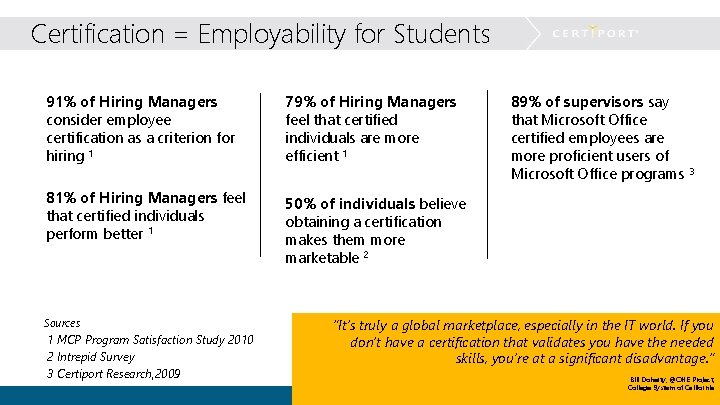 Certification = Employability for Students 91% of Hiring Managers consider employee certification as a