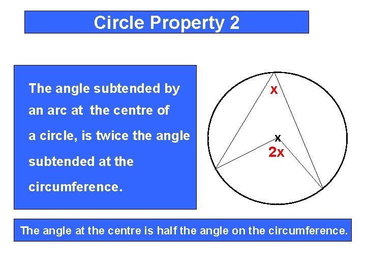 Circle Property 2 The angle subtended by x an arc at the centre of