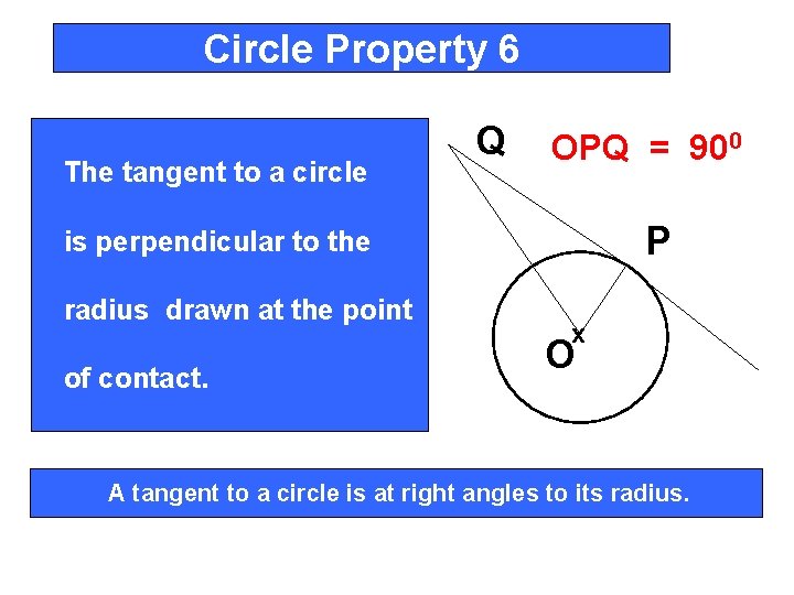 Circle Property 6 The tangent to a circle Q OPQ = 900 P is