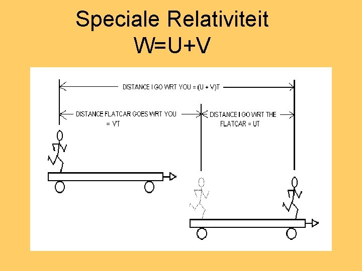 Speciale Relativiteit W=U+V 