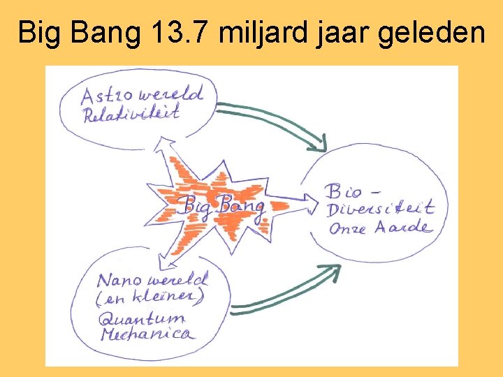 Big Bang 13. 7 miljard jaar geleden 