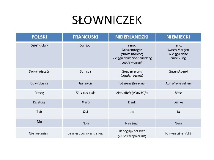 SŁOWNICZEK POLSKI FRANCUSKI NIDERLANDZKI NIEMIECKI Dzień dobry Bon jour rano: Goedemorgen (chude'morche) w ciągu