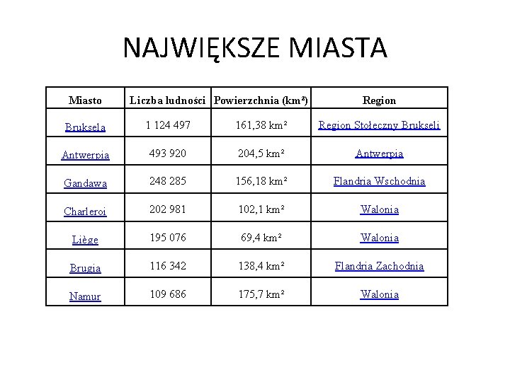 NAJWIĘKSZE MIASTA Miasto Liczba ludności Powierzchnia (km²) Region Bruksela 1 124 497 161, 38