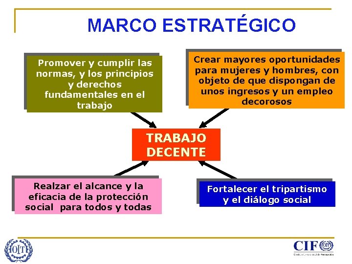 MARCO ESTRATÉGICO Promover y cumplir las normas, y los principios y derechos fundamentales en