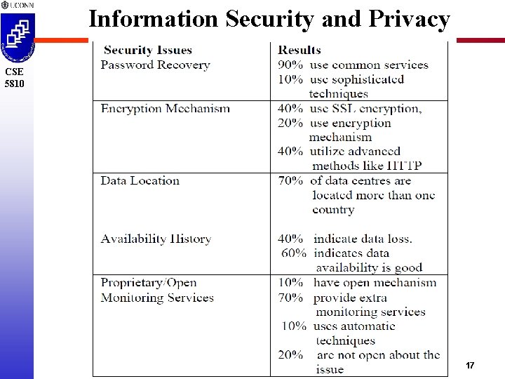 Information Security and Privacy CSE 5810 17 