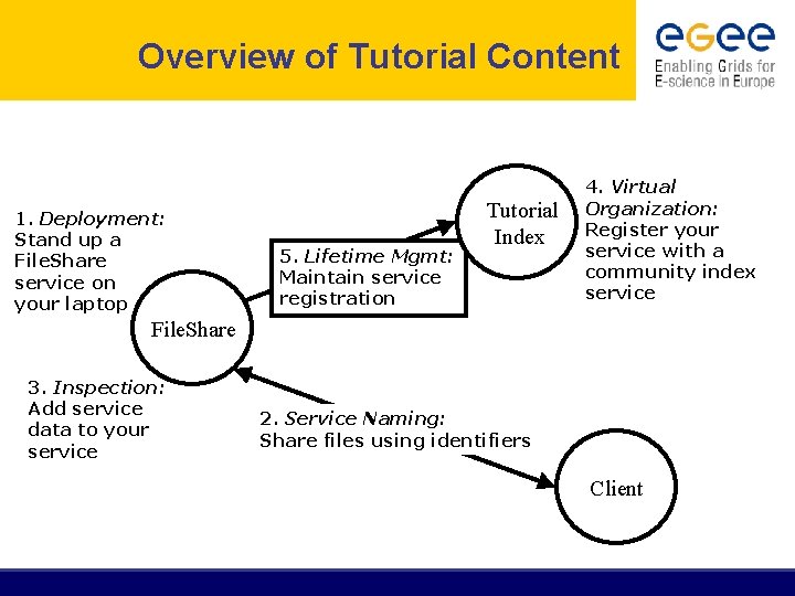 Overview of Tutorial Content 1. Deployment: Stand up a File. Share service on your