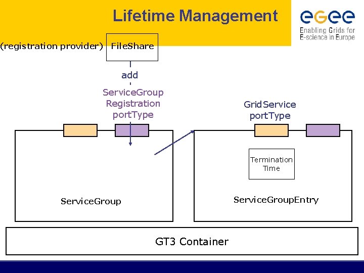 Lifetime Management (registration provider) File. Share add Service. Group Registration port. Type Grid. Service