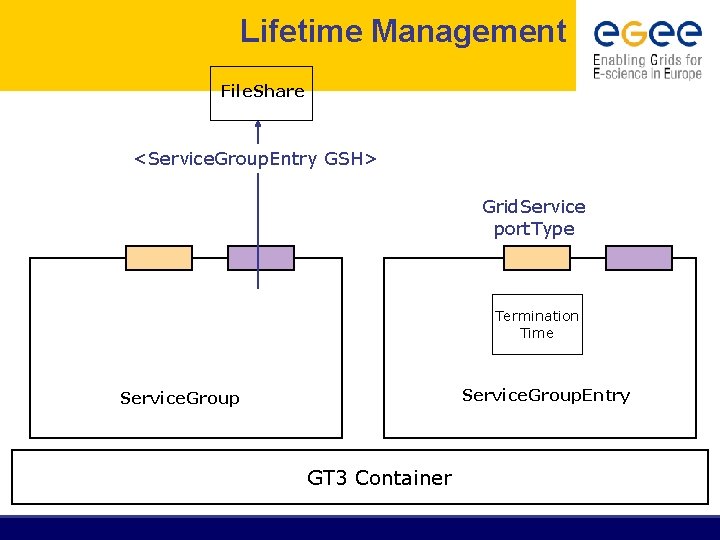 Lifetime Management File. Share <Service. Group. Entry GSH> Grid. Service port. Type Termination Time