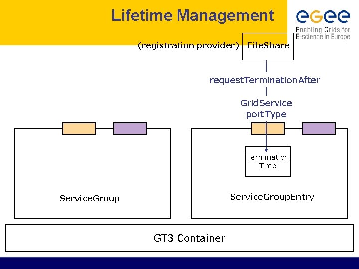 Lifetime Management (registration provider) File. Share request. Termination. After Grid. Service port. Type Termination
