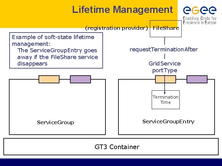 Lifetime Management (registration provider) Example of soft-state lifetime management: The Service. Group. Entry goes