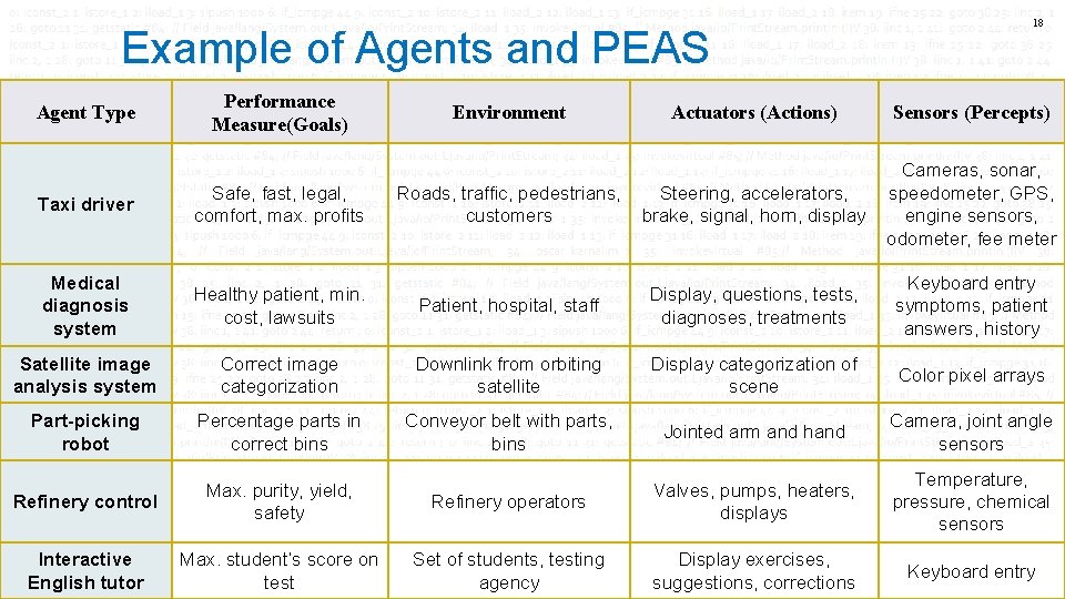 Example of Agents and PEAS Agent Type Performance Measure(Goals) Environment 18 Actuators (Actions) Sensors