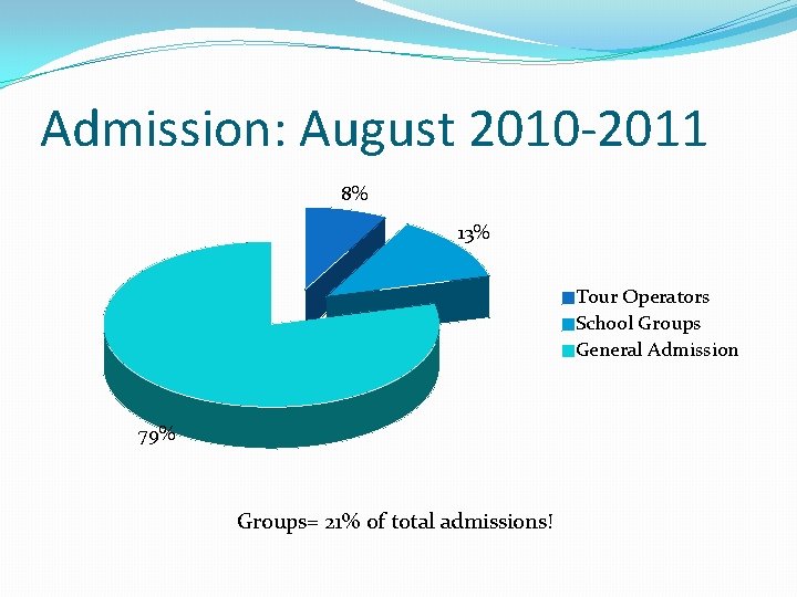 Admission: August 2010 -2011 8% 13% Tour Operators School Groups General Admission 79% Groups=