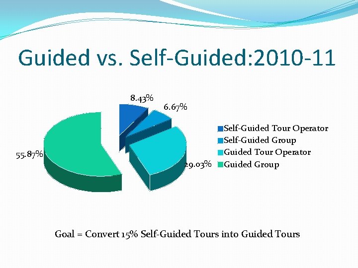 Guided vs. Self-Guided: 2010 -11 8. 43% 55. 87% 6. 67% 29. 03% Self-Guided