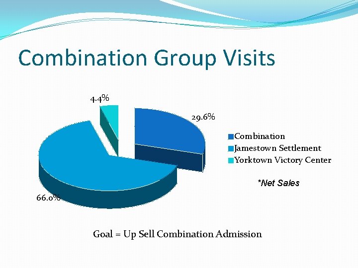 Combination Group Visits 4. 4% 29. 6% Combination Jamestown Settlement Yorktown Victory Center *Net