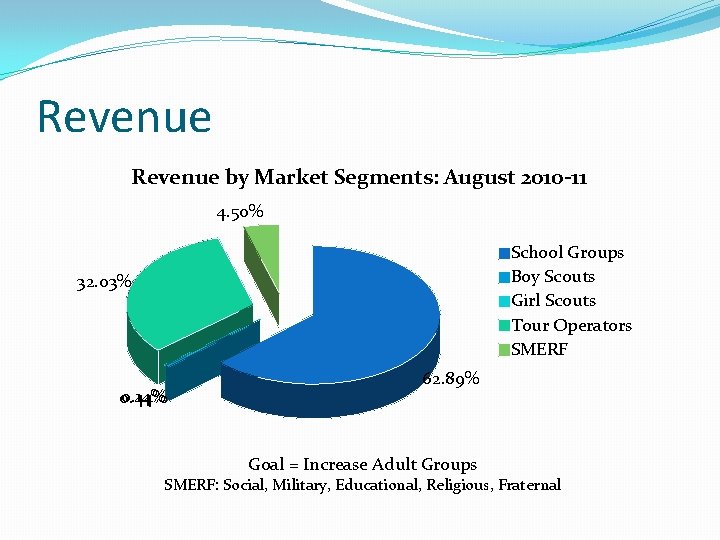 Revenue by Market Segments: August 2010 -11 4. 50% School Groups Boy Scouts Girl