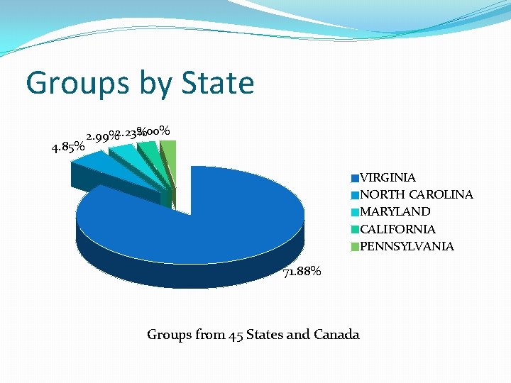 Groups by State 4. 85% 2. 00% 2. 99%2. 23% VIRGINIA NORTH CAROLINA MARYLAND