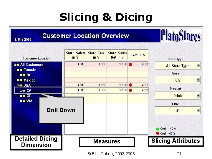 Slicing & Dicing Drill Down Detailed Dicing Dimension Measures © Ellis Cohen, 2003 -2006
