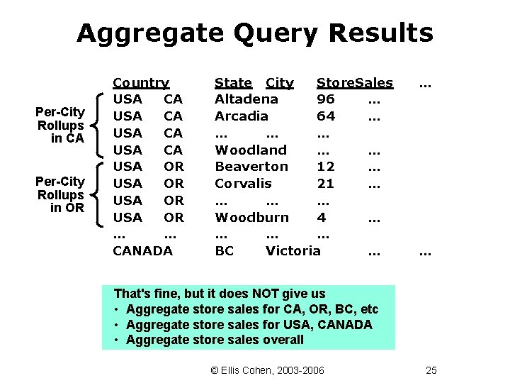 Aggregate Query Results Per-City Rollups in CA Per-City Rollups in OR Country USA CA