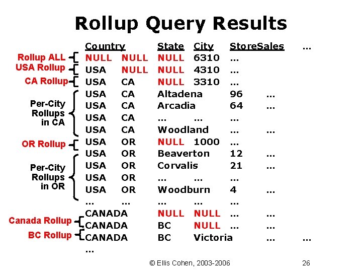 Rollup Query Results Rollup ALL USA Rollup CA Rollup Per-City Rollups in CA OR