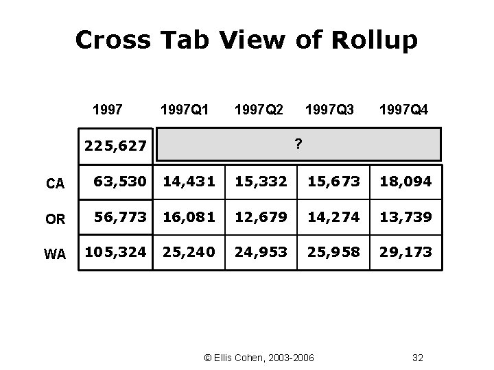 Cross Tab View of Rollup 1997 Q 1 1997 Q 2 1997 Q 3