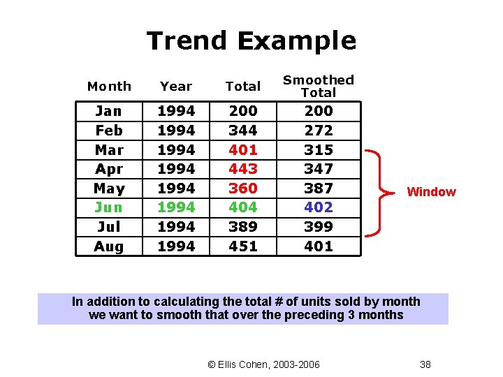 Trend Example Month Year Total Smoothed Total Jan Feb Mar Apr May Jun Jul