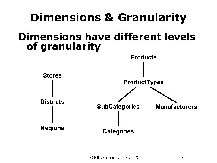 Dimensions & Granularity Dimensions have different levels of granularity Products Stores Districts Regions Product.
