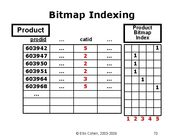 Bitmap Indexing Product prodid … catid … 603942 603947 603950 603951 603964 603968 …