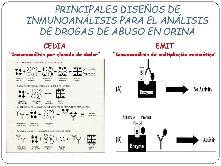 PRINCIPALES DISEÑOS DE INMUNOANÁLISIS PARA EL ANÁLISIS DE DROGAS DE ABUSO EN ORINA CEDIA