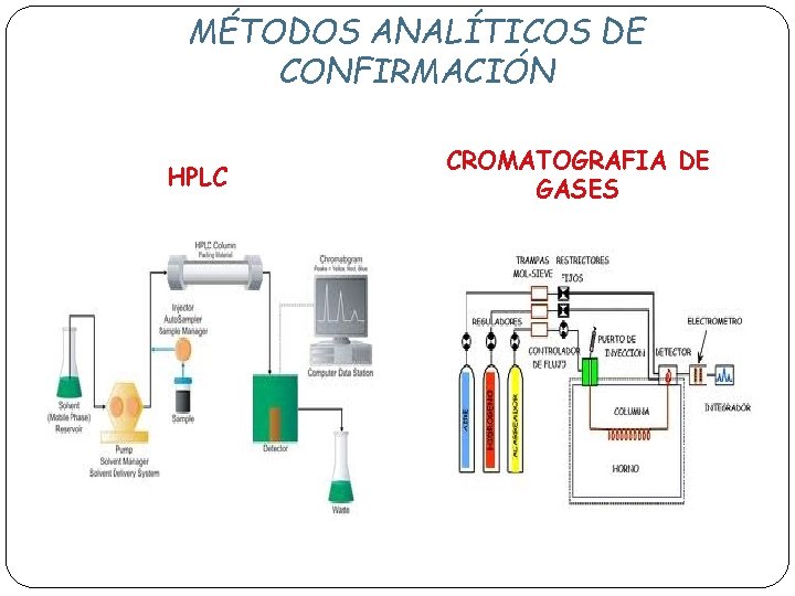 MÉTODOS ANALÍTICOS DE CONFIRMACIÓN HPLC CROMATOGRAFIA DE GASES 