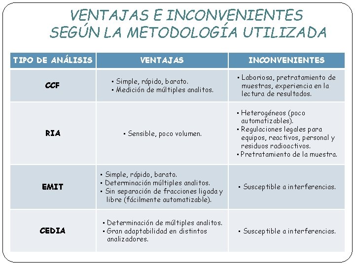 VENTAJAS E INCONVENIENTES SEGÚN LA METODOLOGÍA UTILIZADA TIPO DE ANÁLISIS VENTAJAS CCF • Simple,