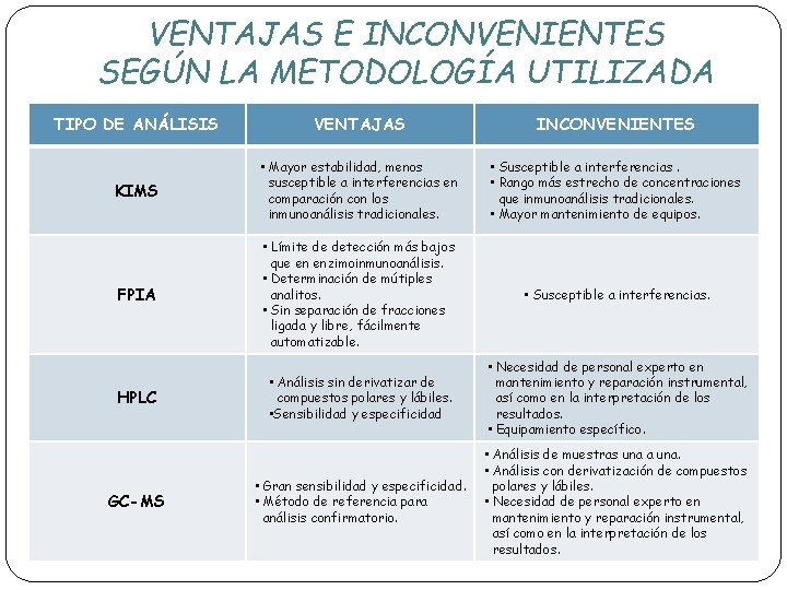 VENTAJAS E INCONVENIENTES SEGÚN LA METODOLOGÍA UTILIZADA TIPO DE ANÁLISIS VENTAJAS • Mayor estabilidad,