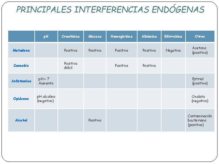 PRINCIPALES INTERFERENCIAS ENDÓGENAS p. H Creatinina Glucosa Hemoglobina Albúmina Bilirrubina Otros Metadona Positiva Negativa