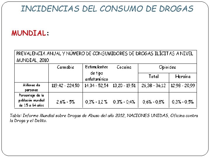 INCIDENCIAS DEL CONSUMO DE DROGAS MUNDIAL: Tabla: Informe Mundial sobre Drogas de Abuso del