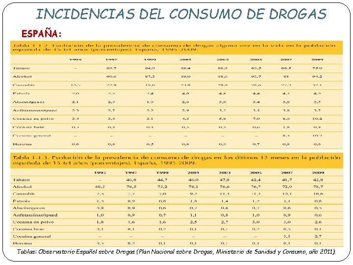 INCIDENCIAS DEL CONSUMO DE DROGAS ESPAÑA: Tablas: Observatorio Español sobre Drogas (Plan Nacional sobre