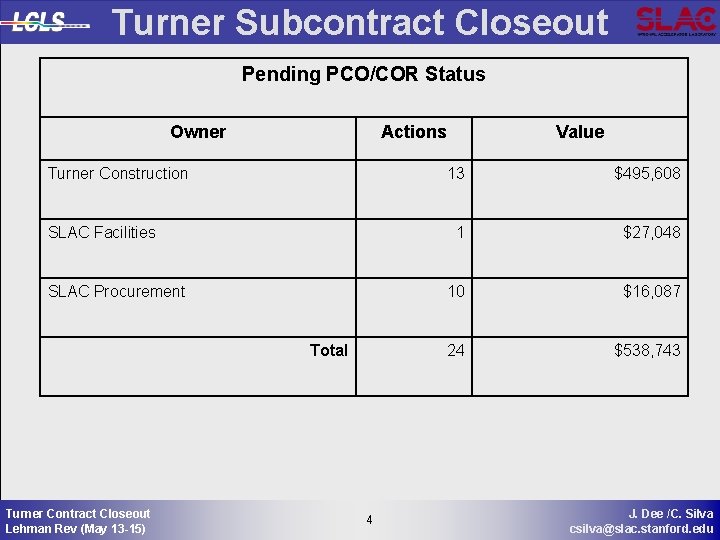 Turner Subcontract Closeout Pending PCO/COR Status Owner Actions Turner Construction SLAC Facilities SLAC Procurement