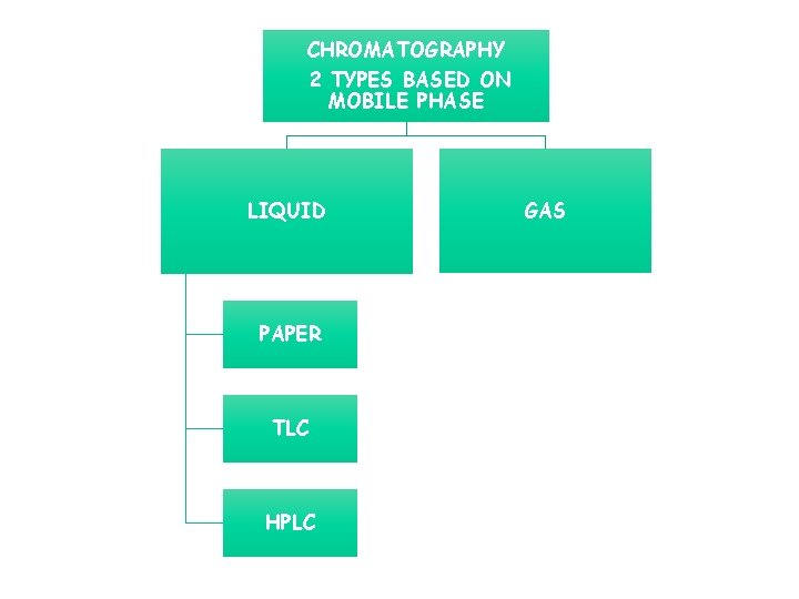 CHROMATOGRAPHY 2 TYPES BASED ON MOBILE PHASE LIQUID PAPER TLC HPLC GAS C HAA