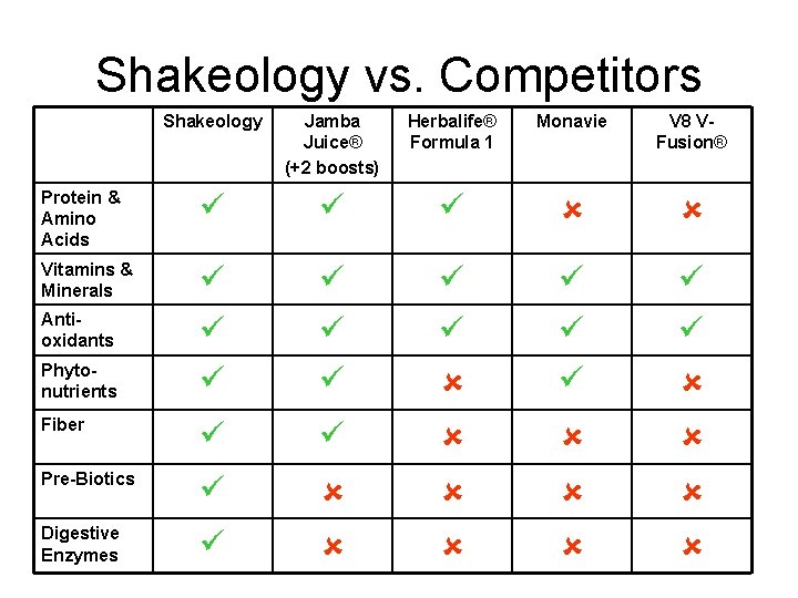 Shakeology vs. Competitors Shakeology Jamba Juice® (+2 boosts) Herbalife® Formula 1 Monavie V 8