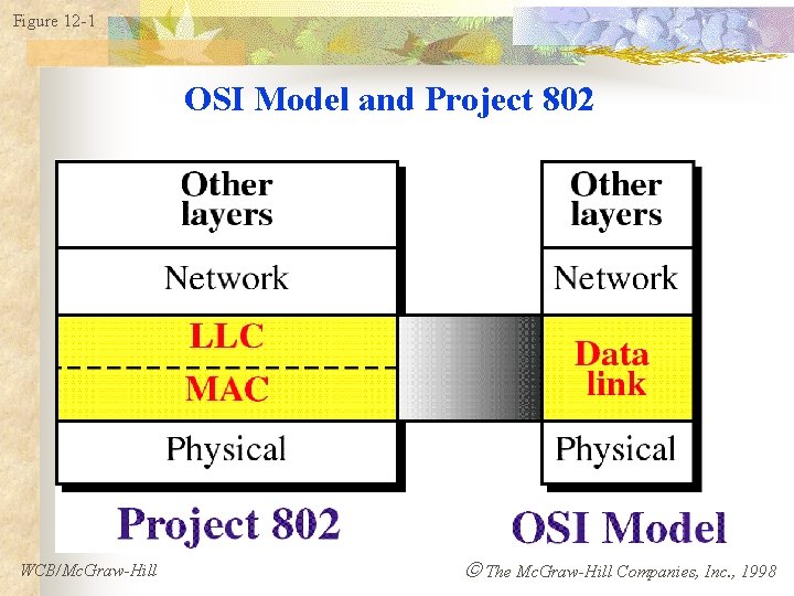 Figure 12 -1 OSI Model and Project 802 WCB/Mc. Graw-Hill The Mc. Graw-Hill Companies,