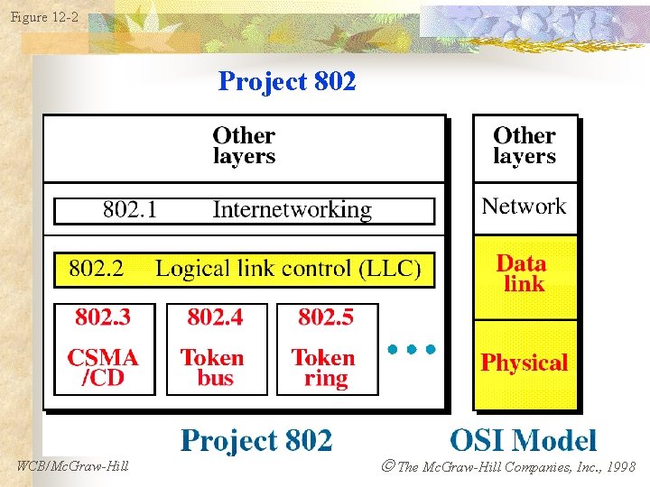 Figure 12 -2 Project 802 WCB/Mc. Graw-Hill The Mc. Graw-Hill Companies, Inc. , 1998