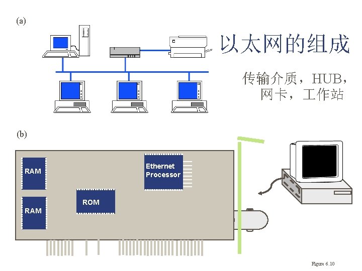 (a) 以太网的组成 传输介质，HUB， 网卡， 作站 (b) Ethernet Processor RAM ROM RAM Figure 6. 10
