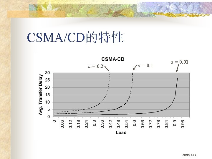 CSMA/CD的特性 a = 0. 2 a = 0. 1 a = 0. 01 Figure