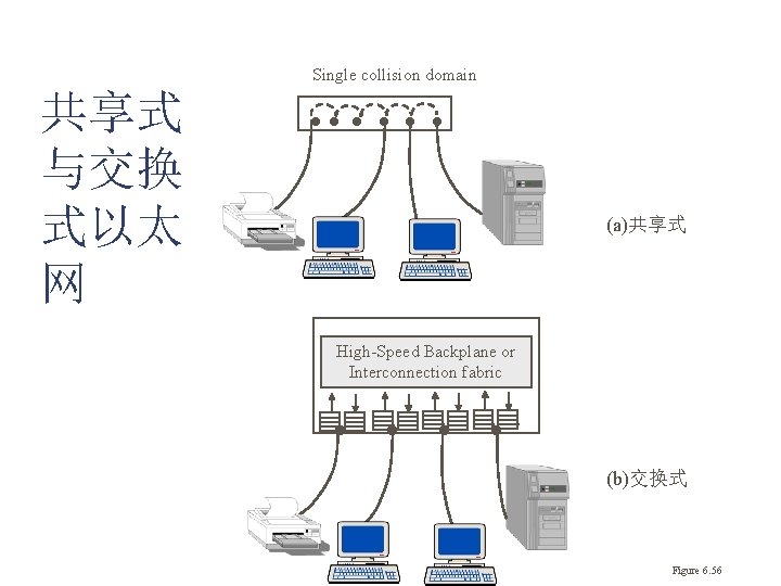 Single collision domain 共享式 与交换 式以太 网 (a)共享式 High-Speed Backplane or Interconnection fabric (b)交换式