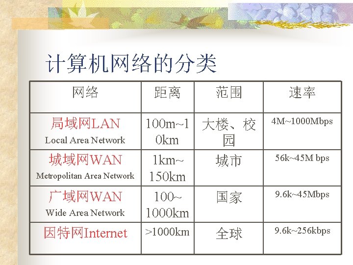 计算机网络的分类 网络 距离 范围 速率 4 M~1000 Mbps Wide Area Network 100 m~1 大楼、校