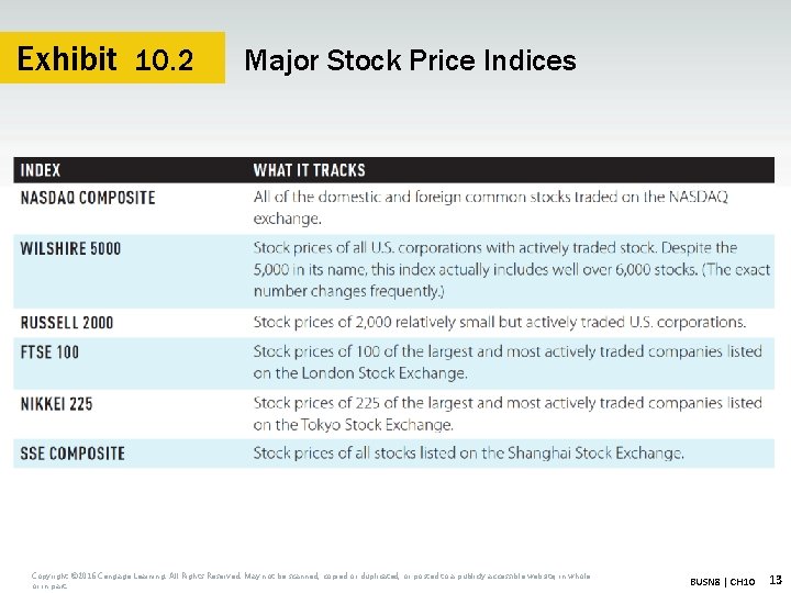 Exhibit 10. 2 Major Stock Price Indices Copyright © 2016 Cengage Learning. All Rights