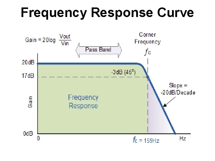 Frequency Response Curve 