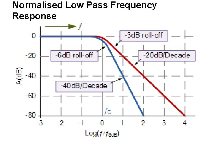 Normalised Low Pass Frequency Response 