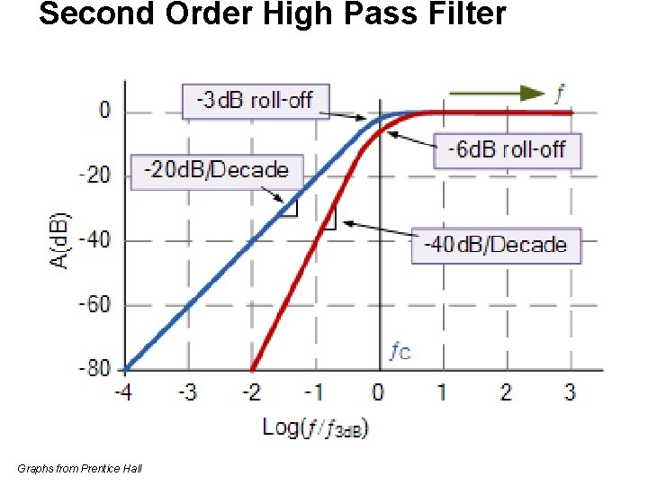 Second Order High Pass Filter Graphs from Prentice Hall 