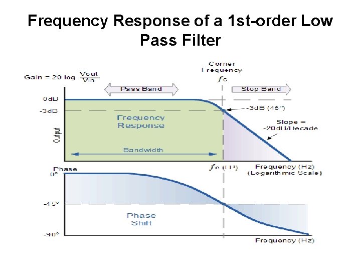 Frequency Response of a 1 st-order Low Pass Filter  Frequency Response of a 1 st-order Low Pass Filter