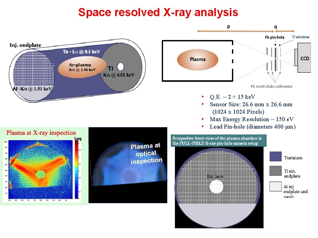 Space resolved X-ray analysis • Q. E. ~ 2 ÷ 15 ke. V •