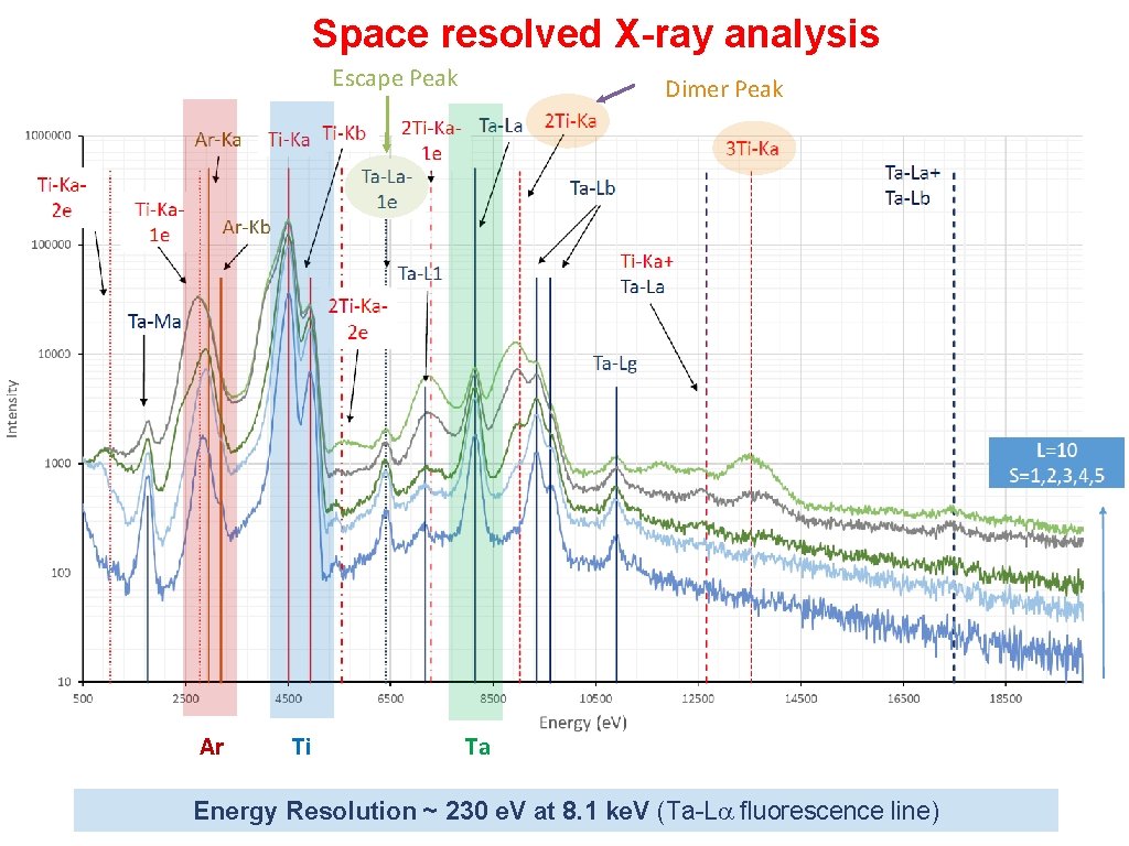 Space resolved X-ray analysis Escape Peak Ar Ti Dimer Peak Ta Energy Resolution ~